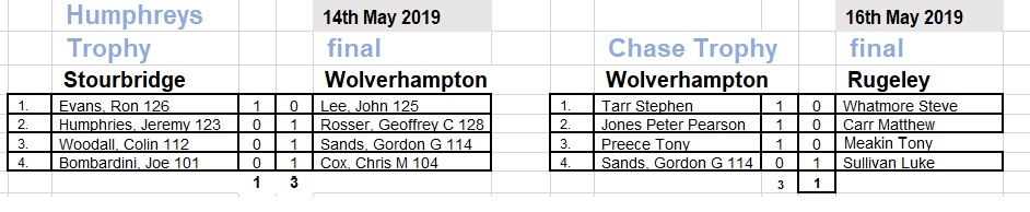 Humphreys and Chase Trophy finals